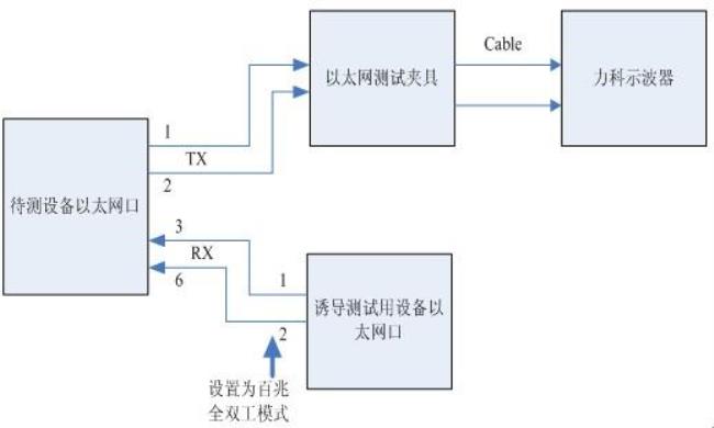 以太网网卡信号的处理