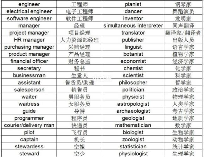 各种职位英文怎么说