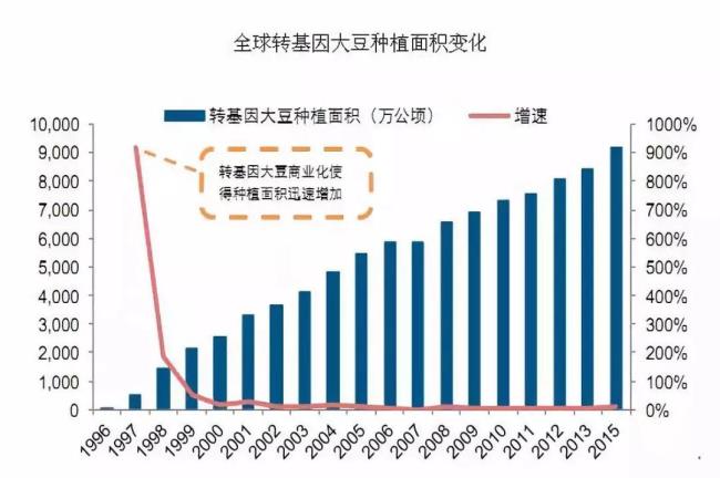 日本进口美国转基因大豆吗