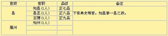 明朝三品以上都有什么官职