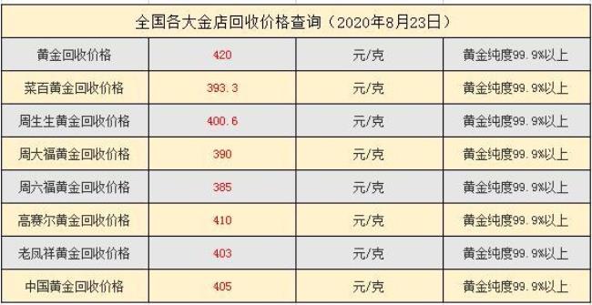 黄金回收价格怎样衡量