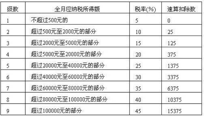 个人所得税专项有几档