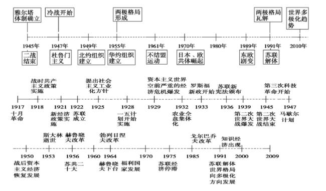 世界人口时间轴