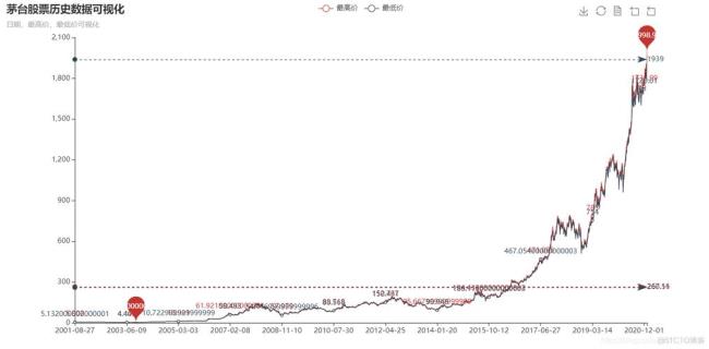 股票历史数据怎么下载