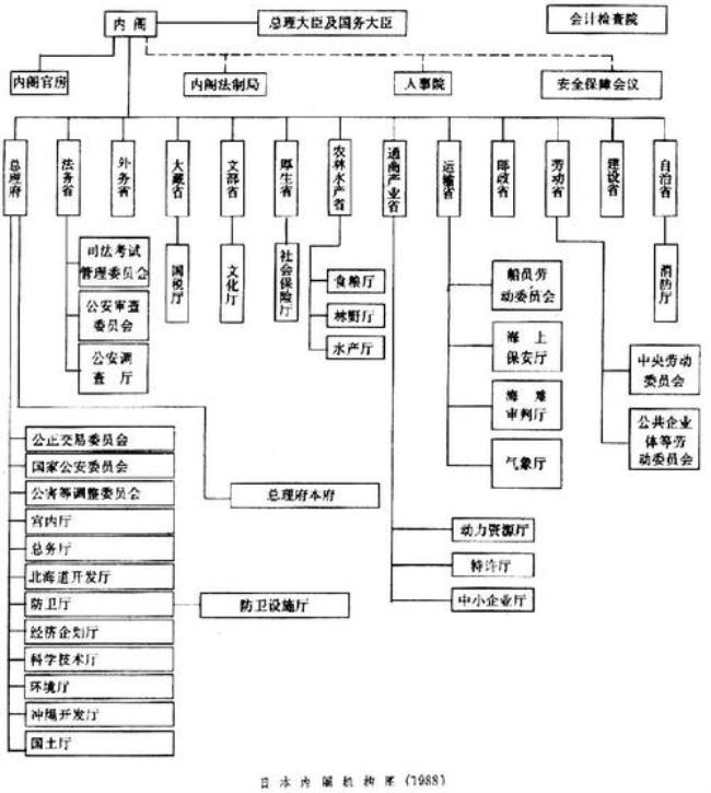 行政机构划分