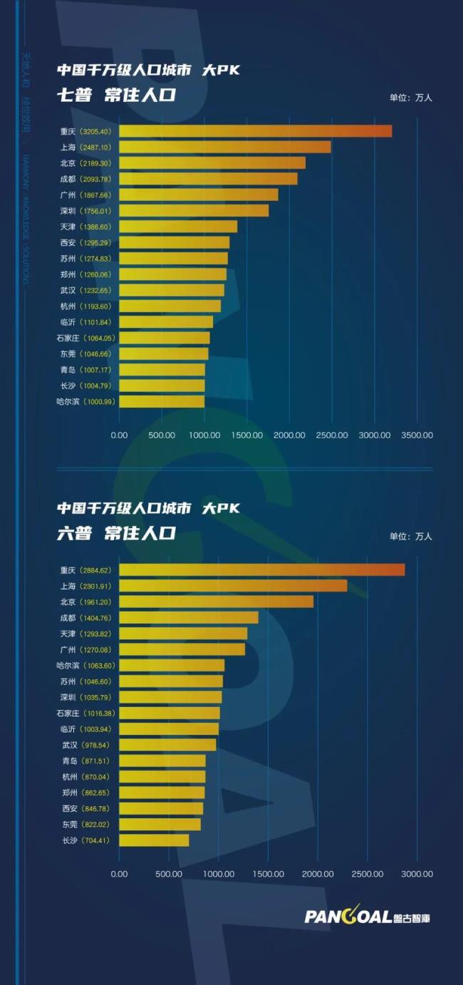 中国人口最少的省级城市