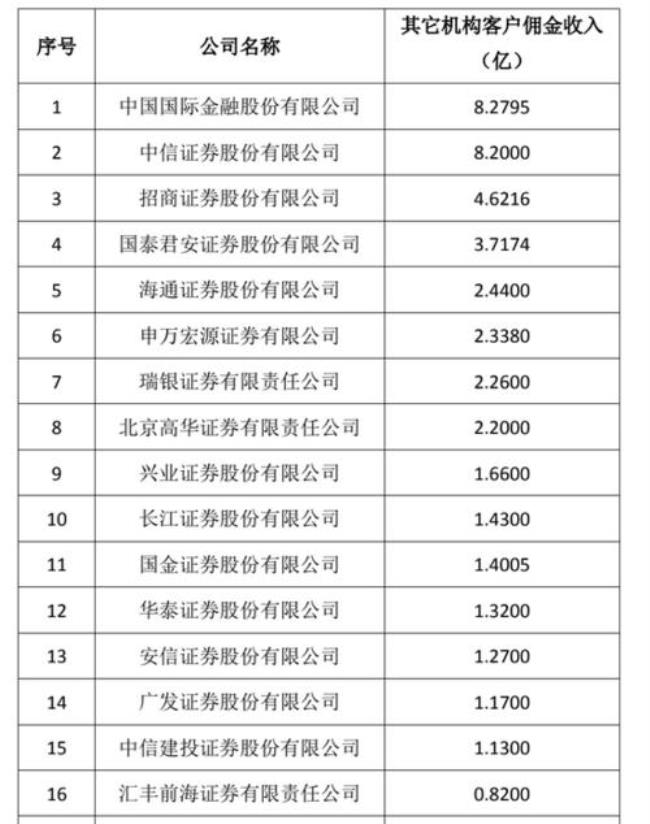 世界十大分析师排名