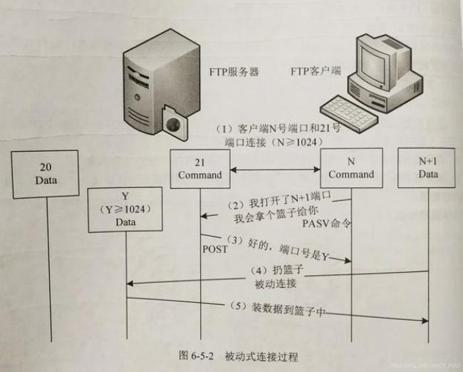 ftp四种传输模式