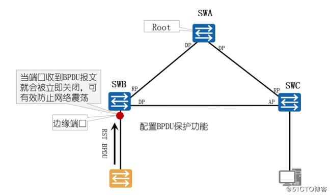 rstp包含哪些端口