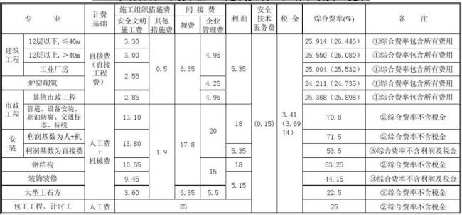 措施费取费基数