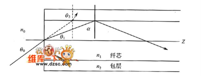 光在光纤中的传播时间