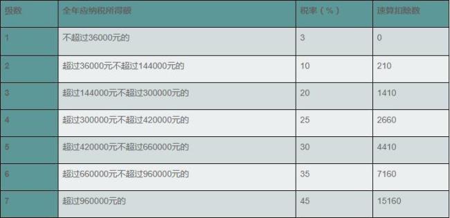 深圳个人所得税计算方法