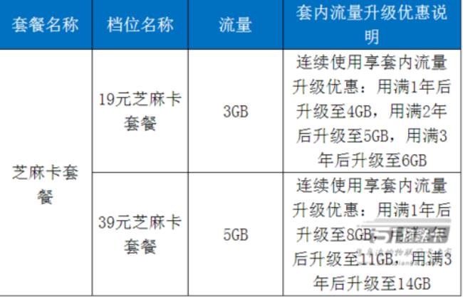 移动19元套餐卡里包括啥