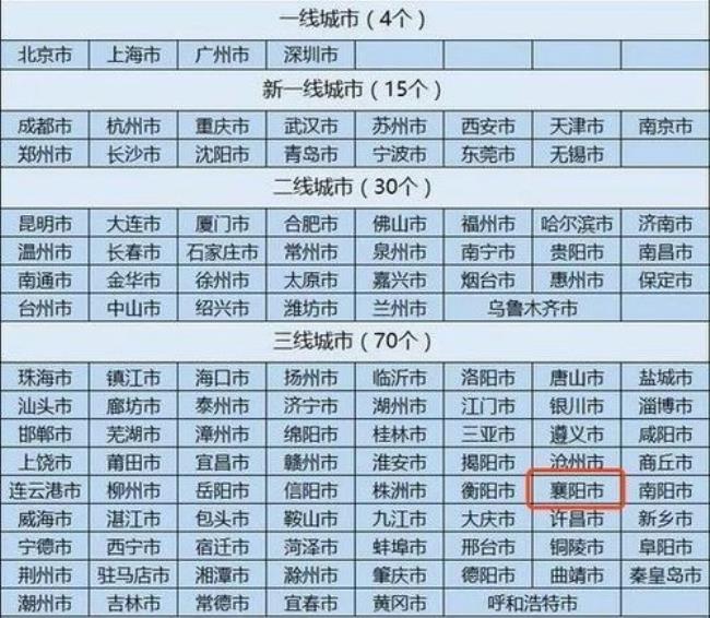 一二三四五线城市等级划分