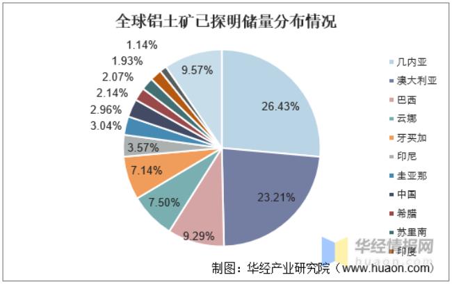 铝矿储量世界排名