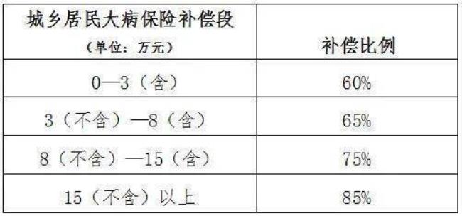 2022年居民医保筹资标准新变化