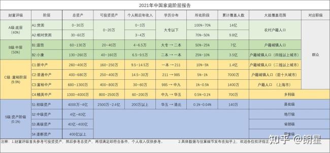 家产500万在中国属于什么阶层