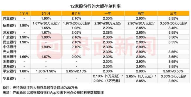 12月哪个银行大额存单利息高