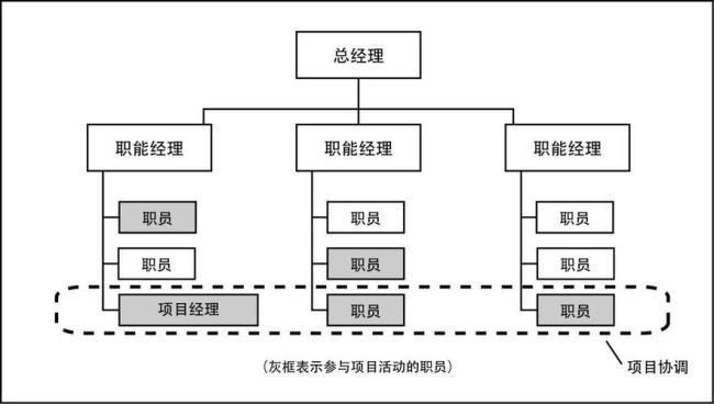 九种基本组织形式