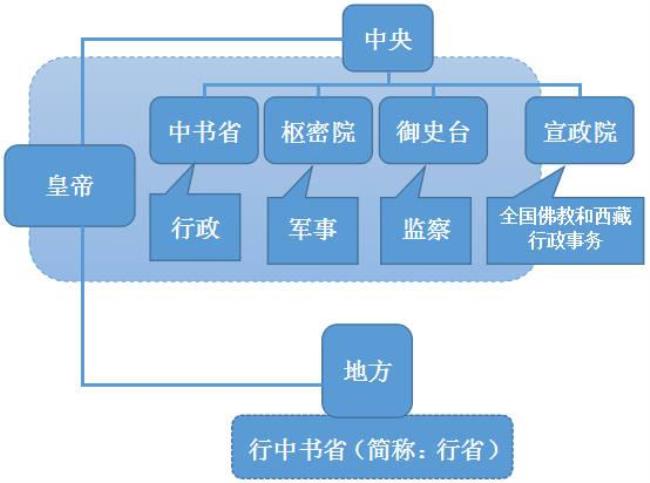 中国古代行政部门分类