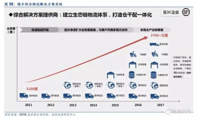 京东物流配送的竞争优势