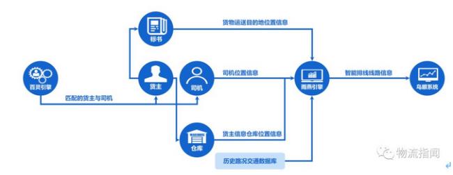 货拉拉流程