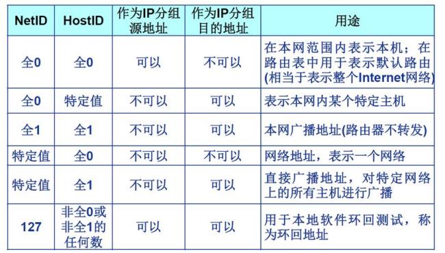 IP地址总共分为几类怎样区分IP地址