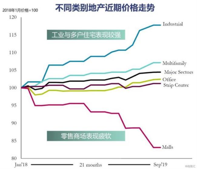 美国地产发展史