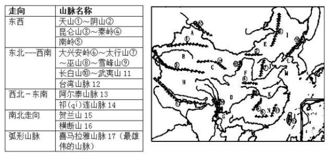 中国老年山脉有哪些