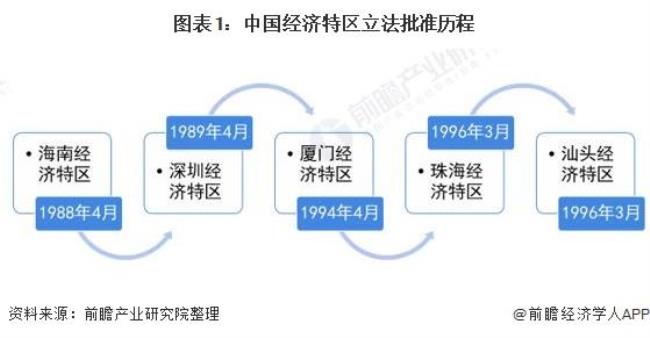 重庆有哪些经济特区