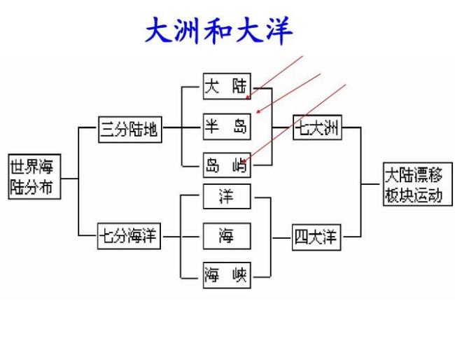 七大洲八大洋秒懂百科