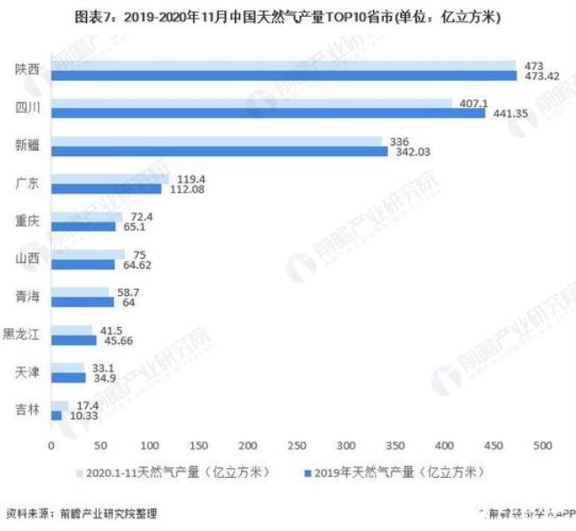 中国一年要用多少年天然气