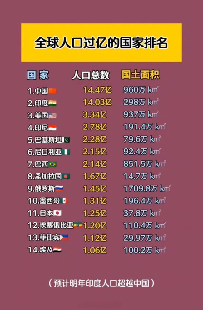 2000万人口的国家在世界排名