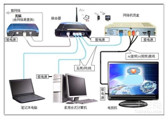 主路由器和分路由器的区别