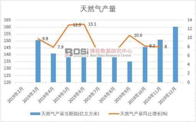 中国为什么不生产天然气