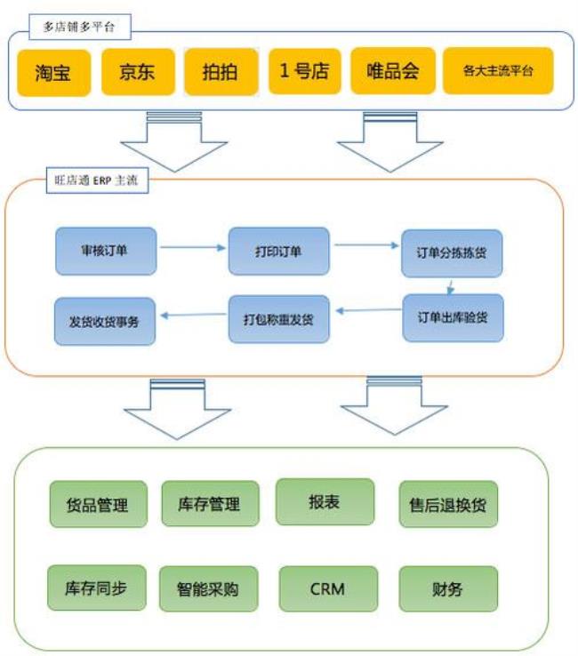 京东erp什么意思