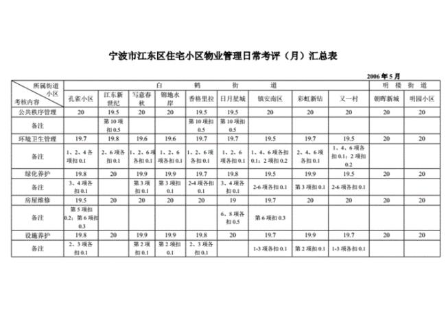 宁波物业公司排名