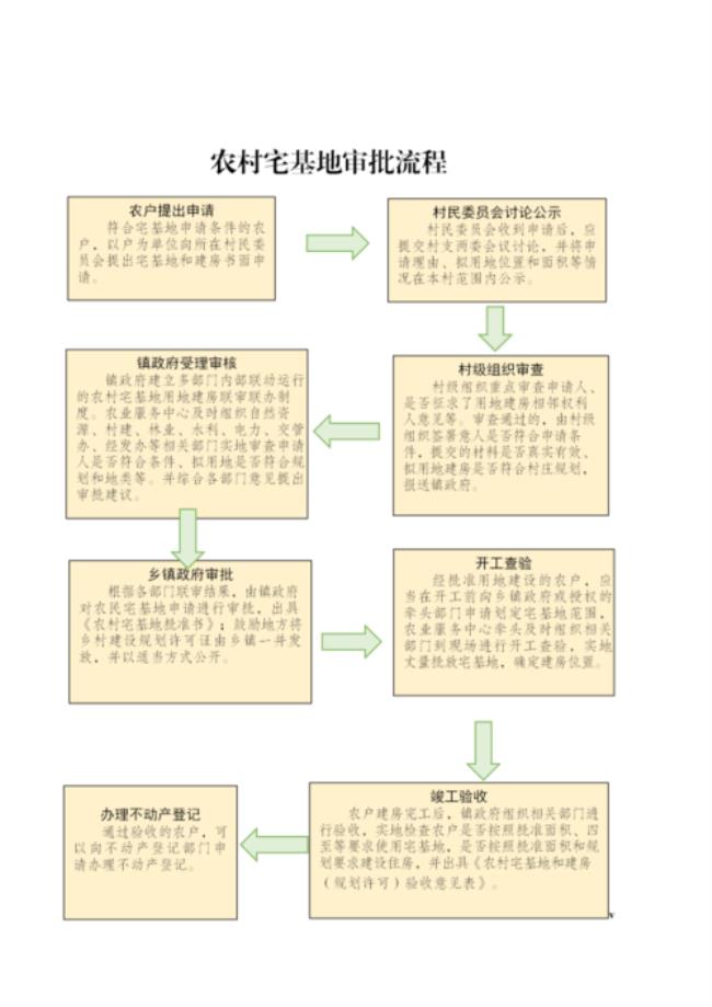 八十年代初宅基地怎么审批