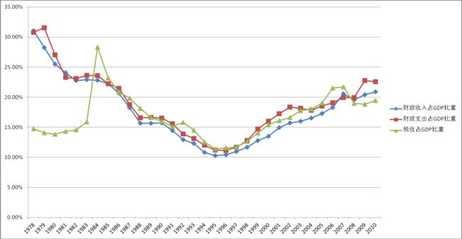 中国历代财政收入