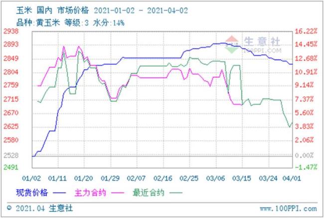 玉米期货数据哪里下载