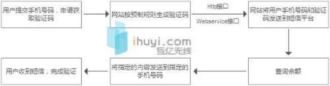 验证码短信能查到ip地址吗