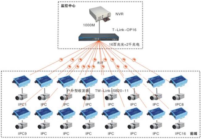 可插4根光纤的交换机原理