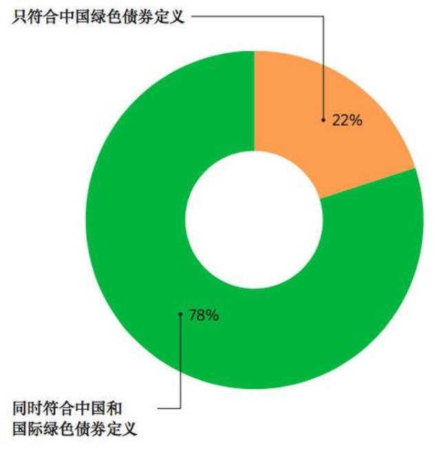 什么叫绿色信贷和绿色债券