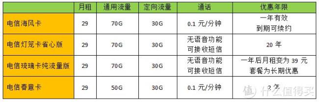 中国电信标准流量收费