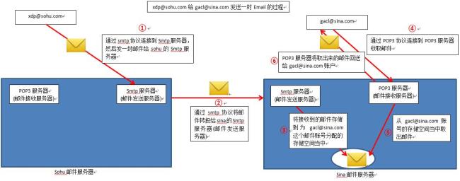 stmp协议是指