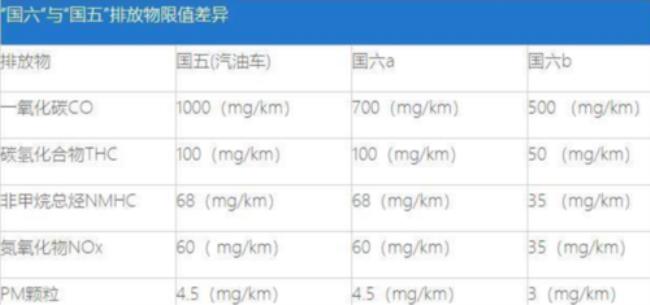 二手车怎么分辨国五国六的