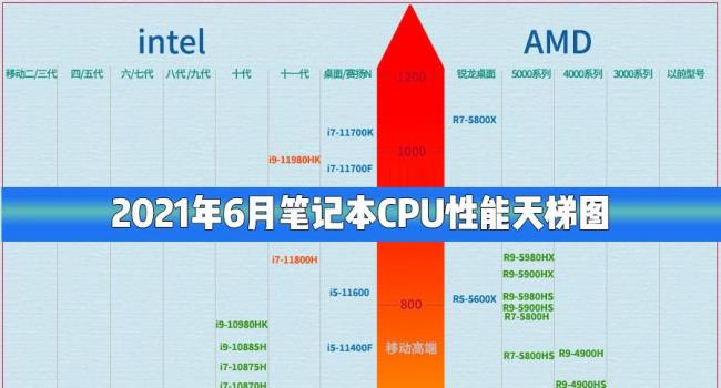 字长是cpu的主要性能指标之一