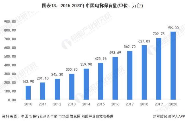 世界上电梯保有量最多的国家