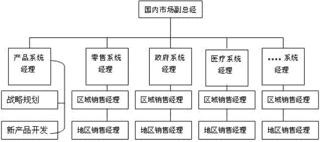 什么是营销组织