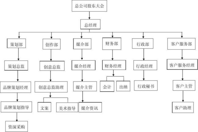 企业管理结构怎么写